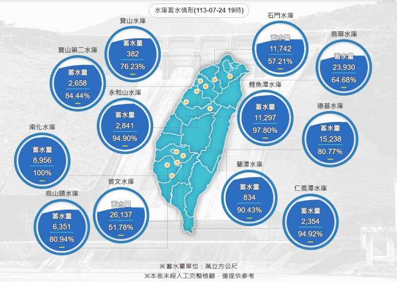 颱風凱米帶來豐沛雨量，全台水庫估進帳2億1708萬噸水量，其中北部的石門、翡翠水庫收穫最多。（圖取自水利署網頁wra.gov.tw）