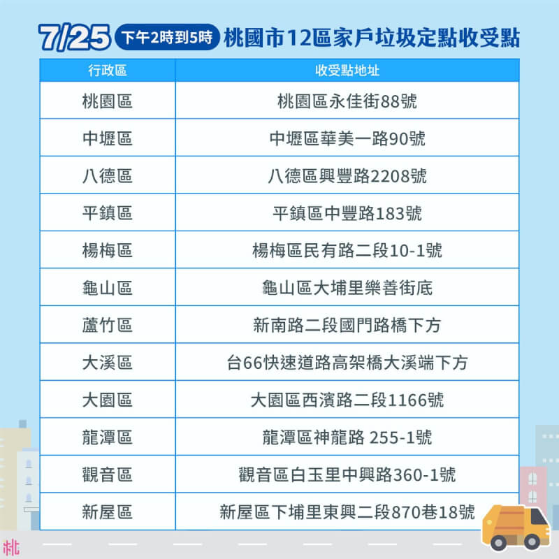 颱風凱米逐漸遠離,桃園市環保局25日下午2時至5時開放12區家戶垃圾定點收運,晚間恢復正常清運。(桃園市政府提供)中央社記者葉臻傳真 113年7月25日