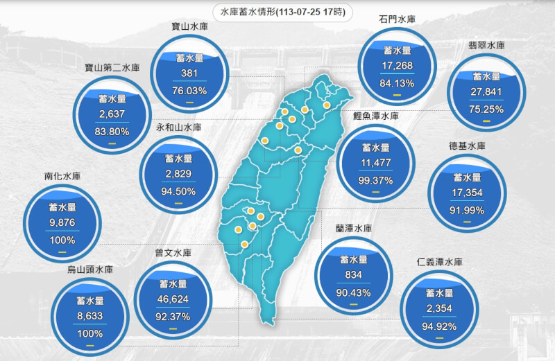 圖為25日下午5時各水庫蓄水情形。（圖取自水利署網頁wra.gov.tw）