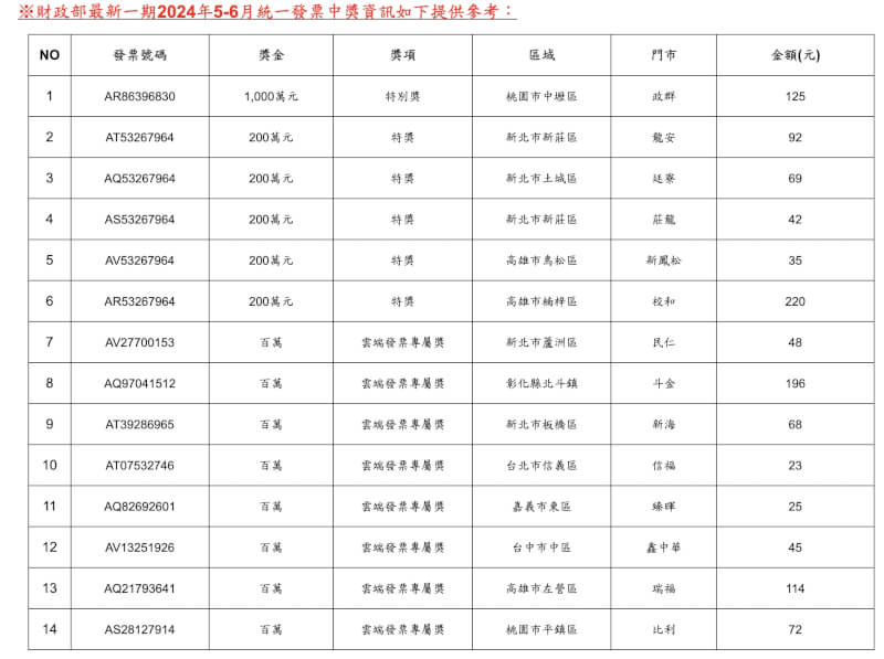 統一超商2024年5-6月統一發票中獎名單。（財政部提供）