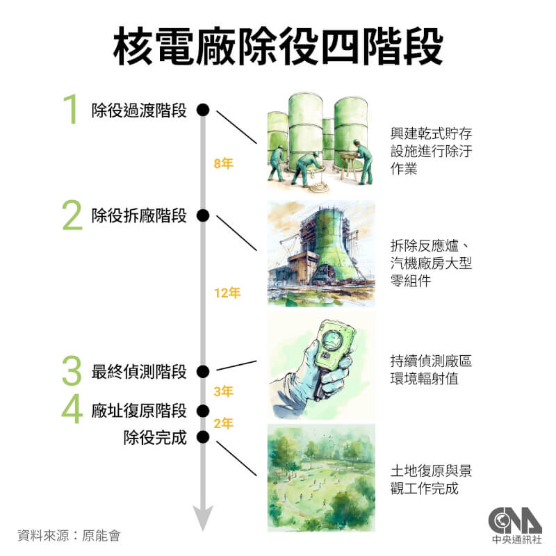 核三廠1號機在27日停機進入除役階段，核電廠除役作業需要25年，最大挑戰在於最終處置場所難尋。（中央社製圖）