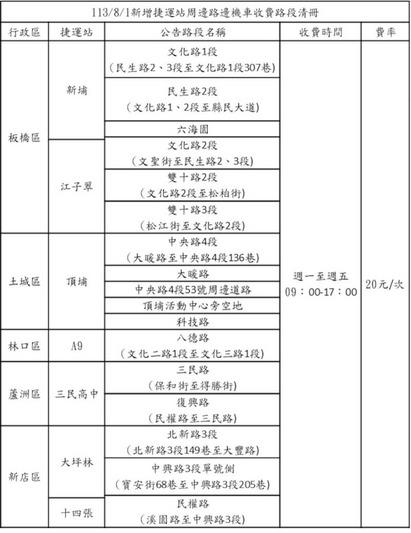 新北市交通局29日表示，板橋區新埔站及江子翠站、土城區頂埔站、新店區大坪林及十四張站等7處捷運站周邊主要道路路邊機車格自8月1日起收費。（新北市交通局提供）中央社記者高華謙傳真 113年7月29日