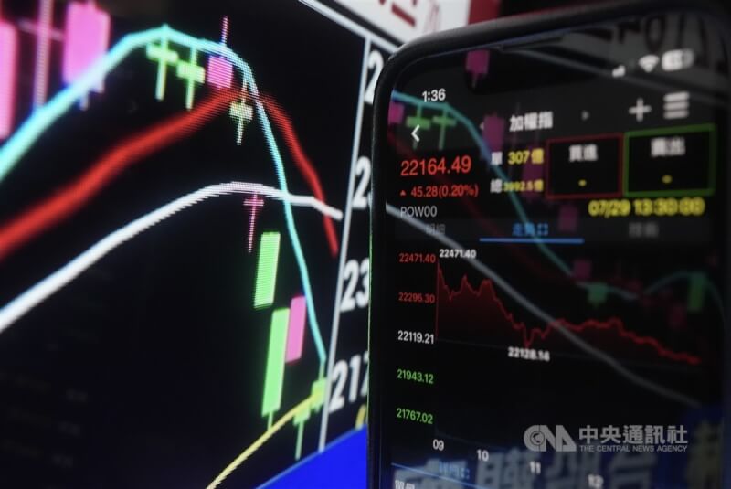 台北股市29日收盤漲45.28點，為22164.49點，漲幅0.20%，成交金額新台幣3992.5億元。中央社記者徐肇昌攝 113年7月29日