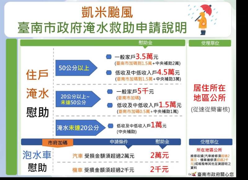 颱風凱米造成台南出現積淹水災情，市府社會局29日公布淹水救助申請辦法。（台南市政府提供）中央社記者楊思瑞台南傳真 113年7月29日