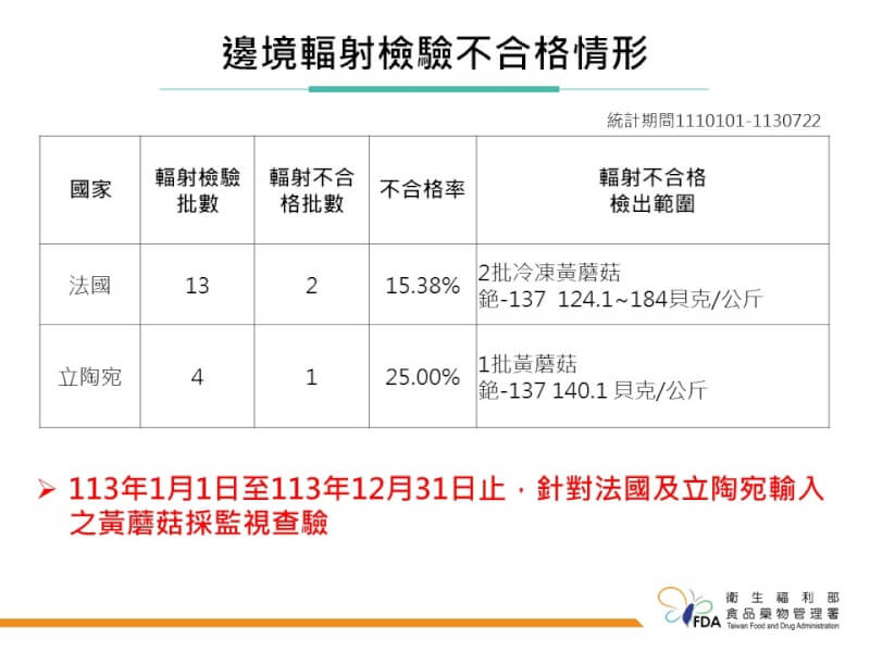 衛福部食藥署公布邊境查驗不合格名單。（食藥署提供）