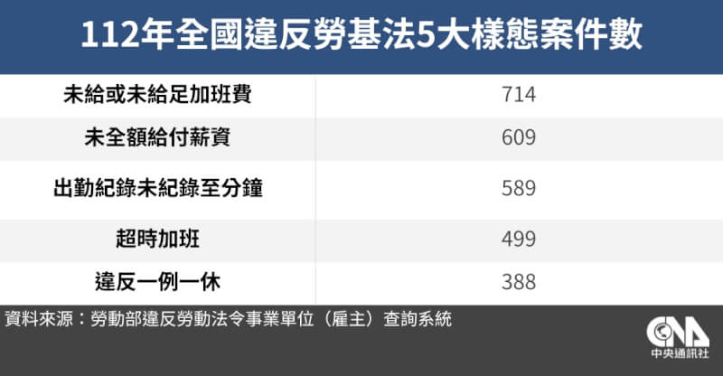 勞動基準法上路40年，每年仍有近8000件雇主違法案例。表為112年全國違反勞基法5大樣態案件數。（中央社製表）