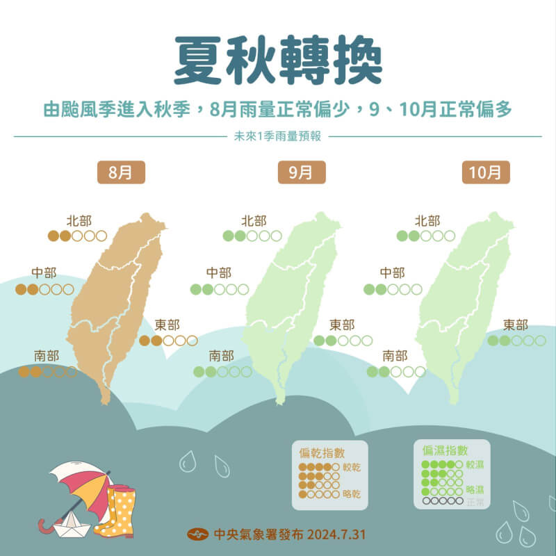 氣象署說明,未來3個月是由颱風季進入秋季時期,預估8月雨量為正常至偏少,9、10月則是正常至偏多。(圖取自facebook.com/climate.taiwan)