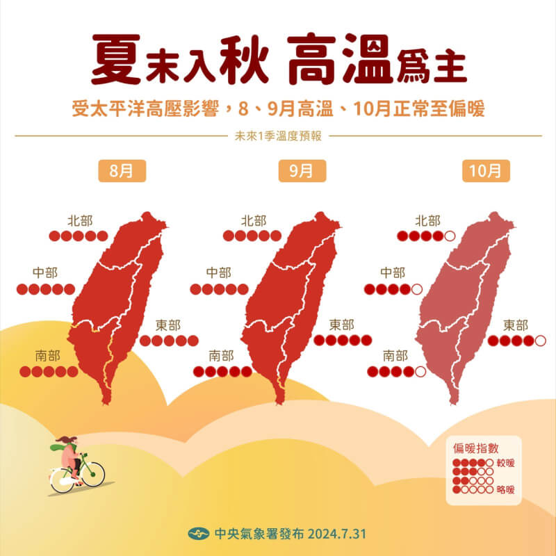 氣象署預估未來一季台灣氣溫為偏暖至正常。（圖取自facebook.com/climate.taiwan）