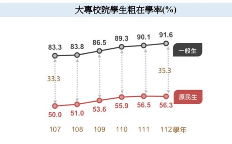 教育部近日公布「原住民族教育概況統計結果提要分析」，112學年大專原住民學生粗在學率56.3%，遠低於一般生（91.6%），但近5年大專原民生粗在學率約增加6.3個百分點。（教育部提供）中央社記者許秩維傳真 113年8月4日