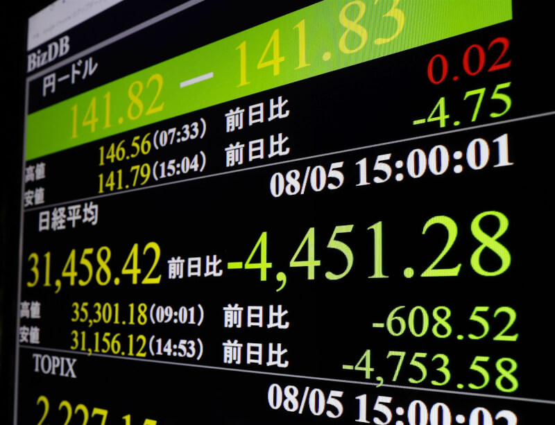 日股5日盤中觸動「熔斷機制」，收盤暴跌逾12%，重挫4451點，收31458.42點，創下史上最大跌點。（共同社）