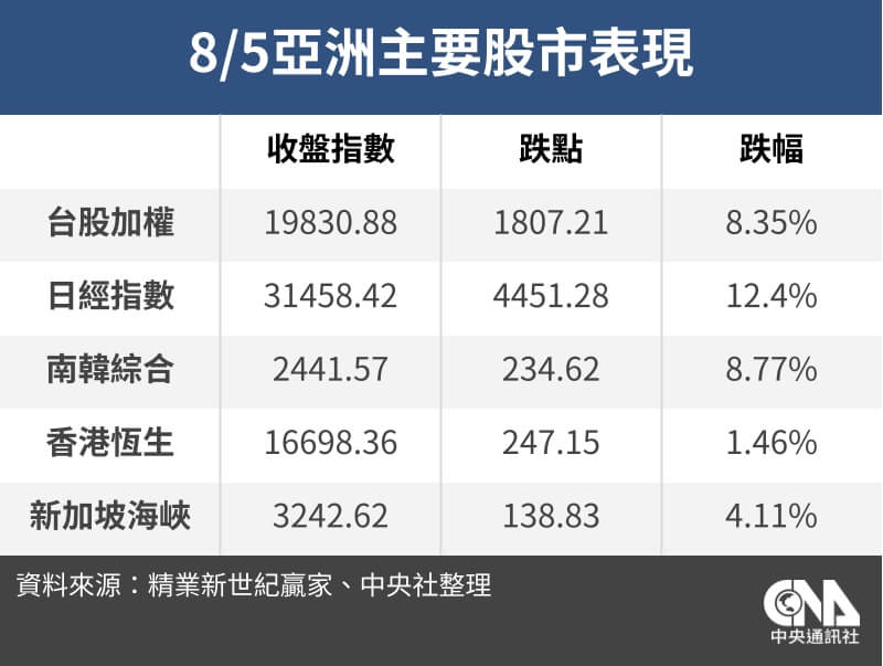 亞股5日哀鴻遍野，日本股市跌勢尤深。（中央社製圖）