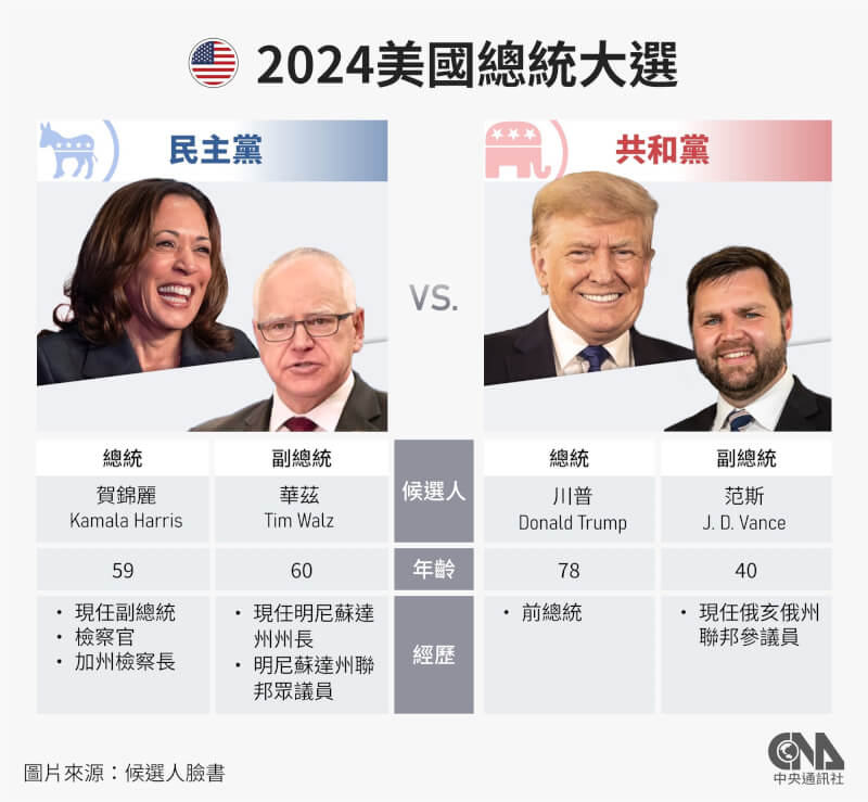 2024美國總統大選將由民主黨的賀錦麗和華茲對上共和黨的川普和范斯。（中央社製圖）