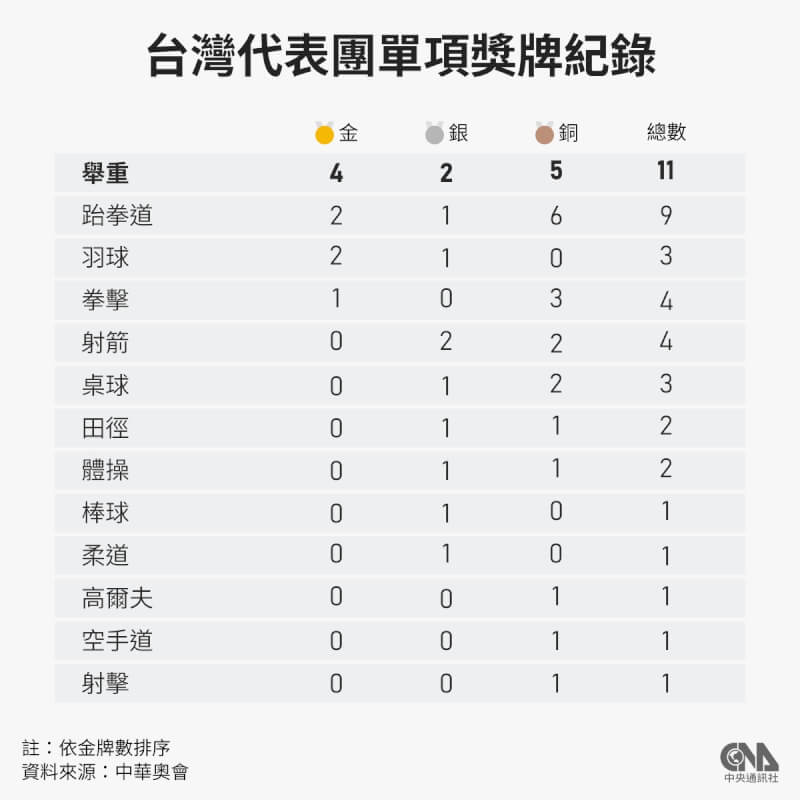 台灣在歷屆奧運共獲得9面金牌,其中以舉重項目獲得4金最為亮眼;男雙組合李洋、王齊麟在2020東京奧運及2024巴黎奧運蟬聯冠軍,為羽球項目進帳2面金牌。 中央社製圖 113年8月11日