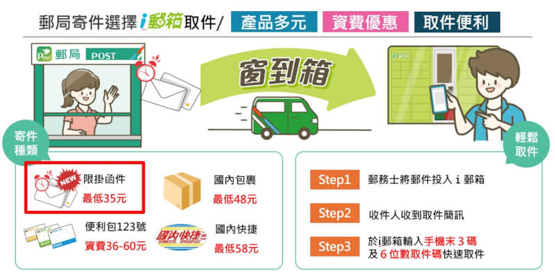 (圖取自中華郵政全球資訊網網頁post.gov.tw)