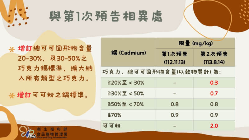 衛福部食藥署14日重新預告訂定巧克力的重金屬鎘管制標準,擴大納入所有類型巧克力,並增訂可可粉的鎘標準。(食藥署提供)中央社記者沈佩瑤傳真 113年8月14日