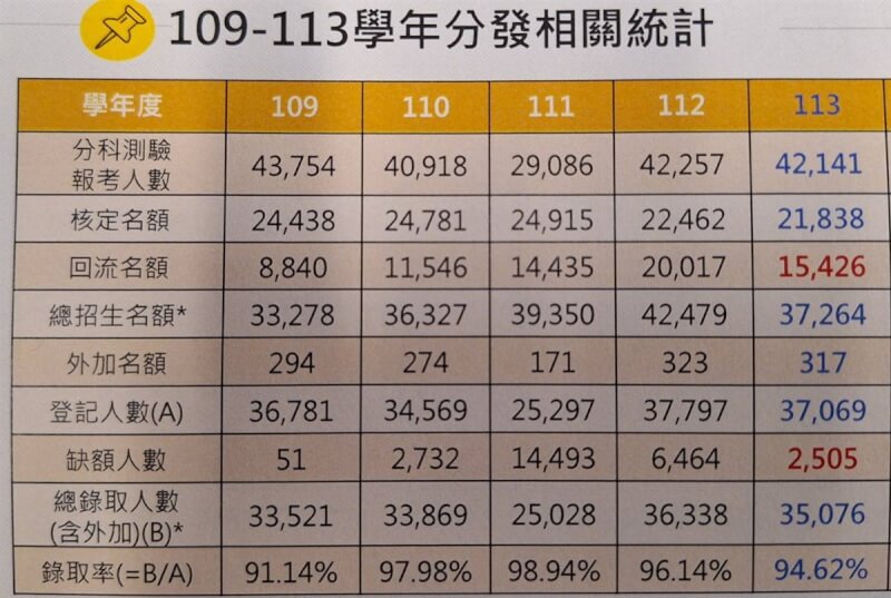 大學考試入學分發委員會15日公告113學年度大學分發入學管道錄取結果,錄取率94.62%,是近4年最低。(考分會提供)中央社記者許秩維傳真 113年8月15日