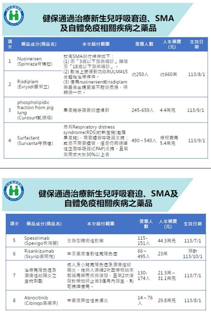 衛福部健保署16日表示，新生兒呼吸窘迫症候群、全身性膿疱性乾癬、克隆氏症等疾病新藥納給付，並放寬SMA、異位性皮膚炎用藥條件，估2353名病友受惠。（健保署提供）中央社記者曾以寧傳真 113年8月16日