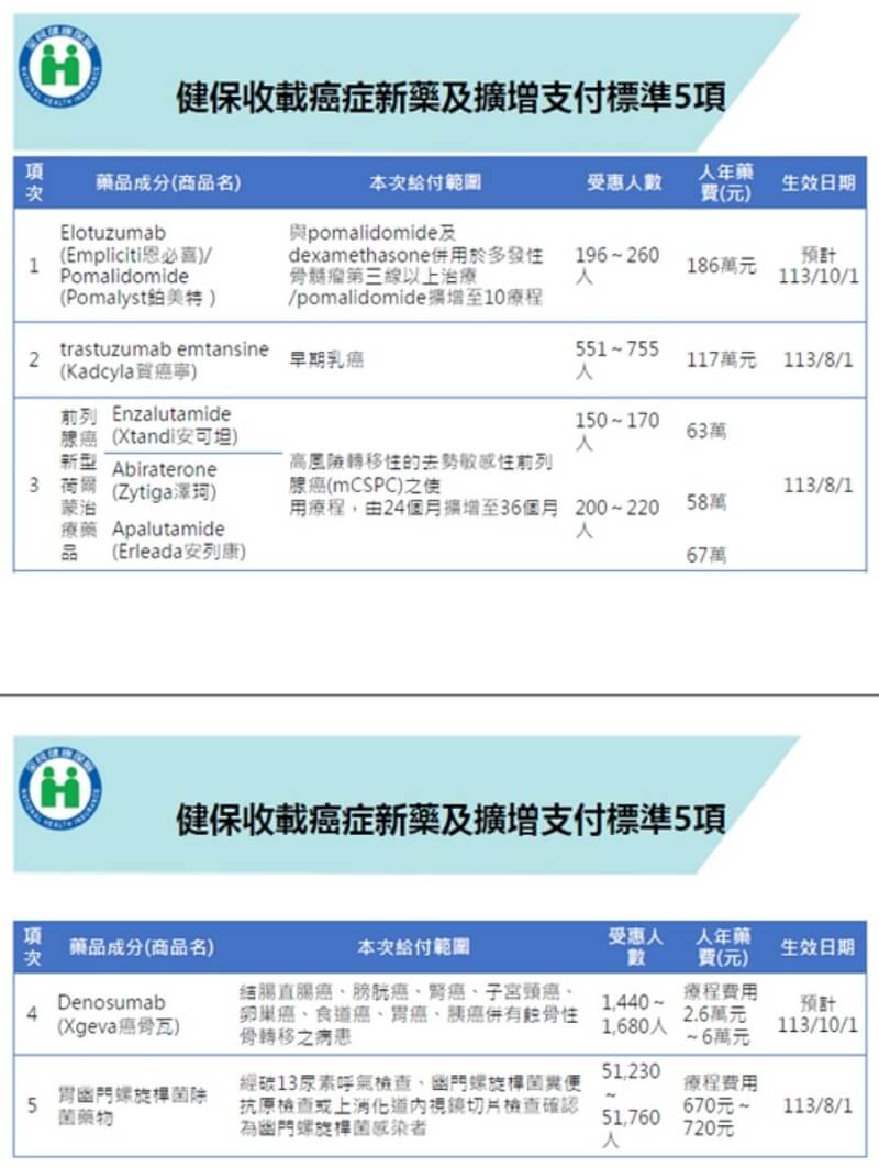 健保署16日表示，幽門螺旋桿菌除菌治療須經由照胃鏡檢查，放寬為確診即可用藥；並新收多發性骨髓瘤藥物納給付，放寬前列腺癌療程與乳癌治療用藥等。（健保署提供）中央社記者曾以寧傳真 113年8月16日