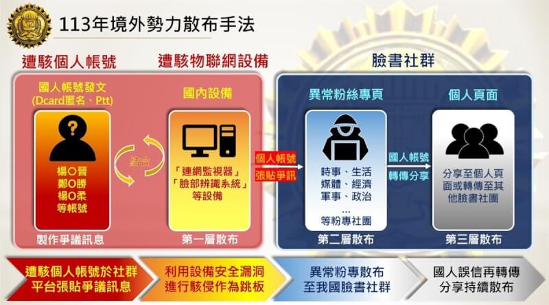 調查局17日表示，境外認知作戰升級，境外網軍先利用台灣資安防護較薄弱的5到6個物聯網設備及竊取社群帳號，散布不實訊息來詆毀國軍，再由其掌控的170個中國臉書粉專、人頭帳號轉傳，嚴重危害國家安全。 （調查局提供）中央社記者謝幸恩傳真 113年8月17日