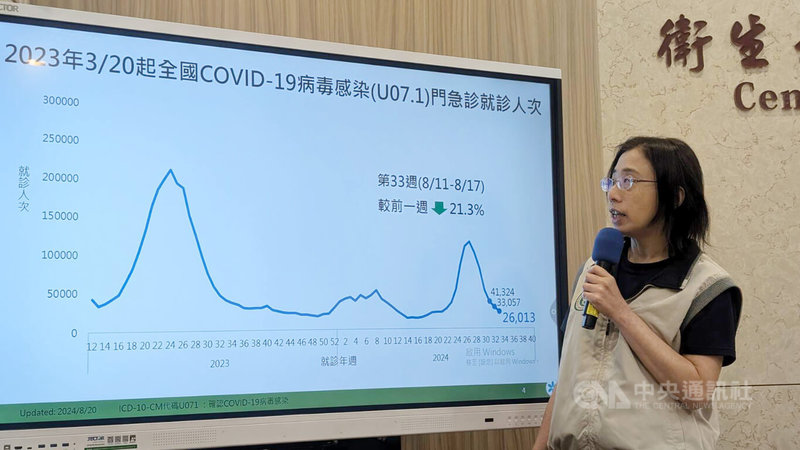 衛生福利部疾病管制署疫情中心副主任李佳琳(圖)20日表示,上週8月13至19日新增274例COVID-19本土確定病例(併發症),較前週新增347例下降,低於流行閾值,且已連續6週下降,預估下週可脫離流行。中央社記者曾以寧攝 113年8月20日