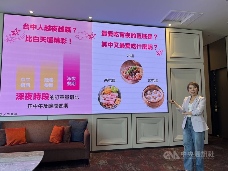 Foodpanda公共事務總監郭昕宜21日在台中市召開記者會指出，經分析發現台中深夜時段外送訂單量不輸午晚餐，最愛點宵夜的前3名區域依序為西屯區、北區、北屯區。中央社記者郝雪卿攝  113年8月21日