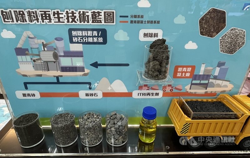 全台每年產生1200萬噸瀝青刨除料衍生嚴重堆置問題,工研院開發綠色分離再生製程,可還原成70%新砂石及30%瀝青砂,達到全循環再利用。中央社記者管瑞平攝 113年8月21日