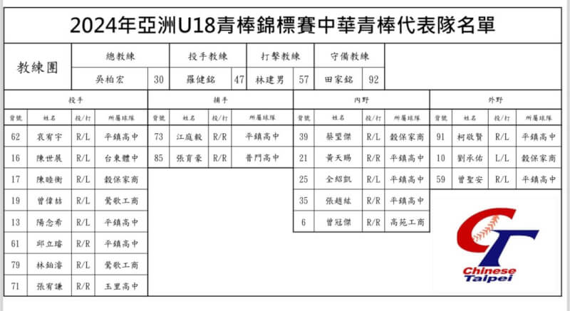 中華棒協21日公布亞洲青棒錦標賽台灣隊18人正式名單（圖取自facebook.com/CTbaseballteam）