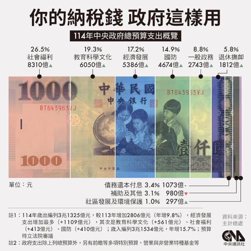 114年度總預算歲入歲出逾3兆創新高，社福支出8310億最多。（中央社製圖）