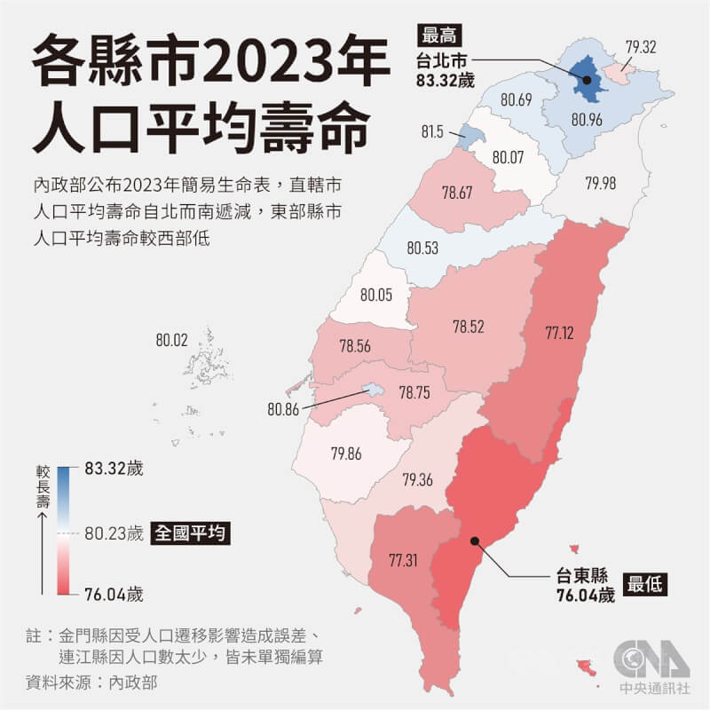 內政部公布數據，112年國人的平均壽命為80.23歲。（中央社製圖）