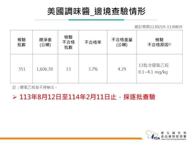 (食藥署提供)