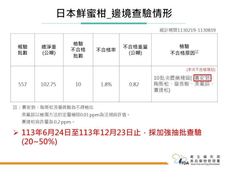 (食藥署提供)