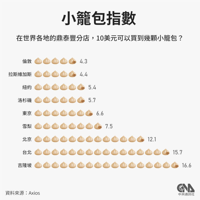 美國網站Axios趁機仿效比較世界各地物價的「大麥克指數」製作「小籠包指數」，來比較各地購買力水準。（中央社製圖）