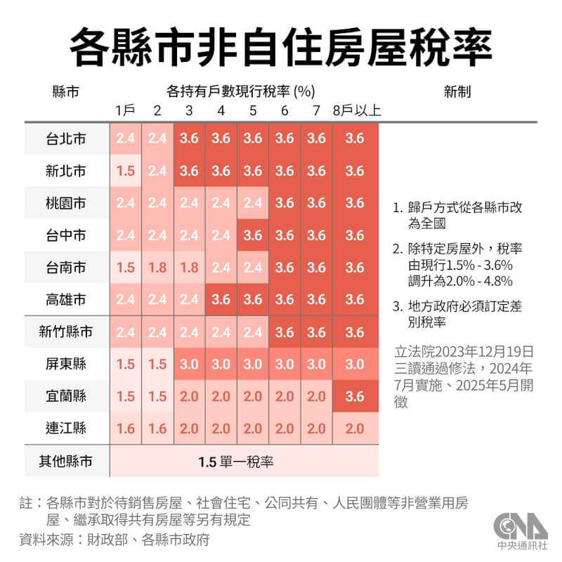 台東縣通過自治條例，「自住」條件是夫妻或直系親屬須設戶籍，否則即適用非自住稅率。（中央社製圖）