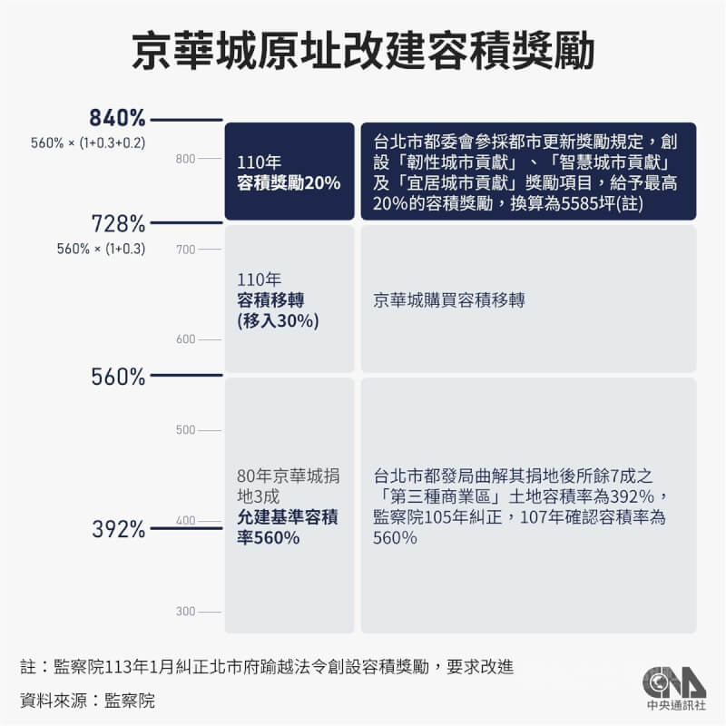 台北市京華城容積率在柯文哲市府任內增加到840%,監察院2024年1月提出糾正案,調查報告指出,台北市政府核定京華城原址細部計畫修訂案,自創「韌性城市貢獻」等獎勵項目核給20%容積獎勵,給予約5585坪容積樓地板面積,逾越容積率上限。中央社製圖 113年8月29日