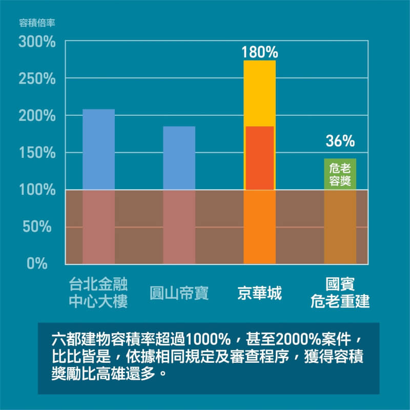 高雄國賓大飯店危老重建案受關注,高市工務局3日強調,該案依照全國一致的查核標準及程序,給予相應的獎勵容積,並無特例。(高雄市工務局提供)中央社記者蔡孟妤傳真 113年9月3日
