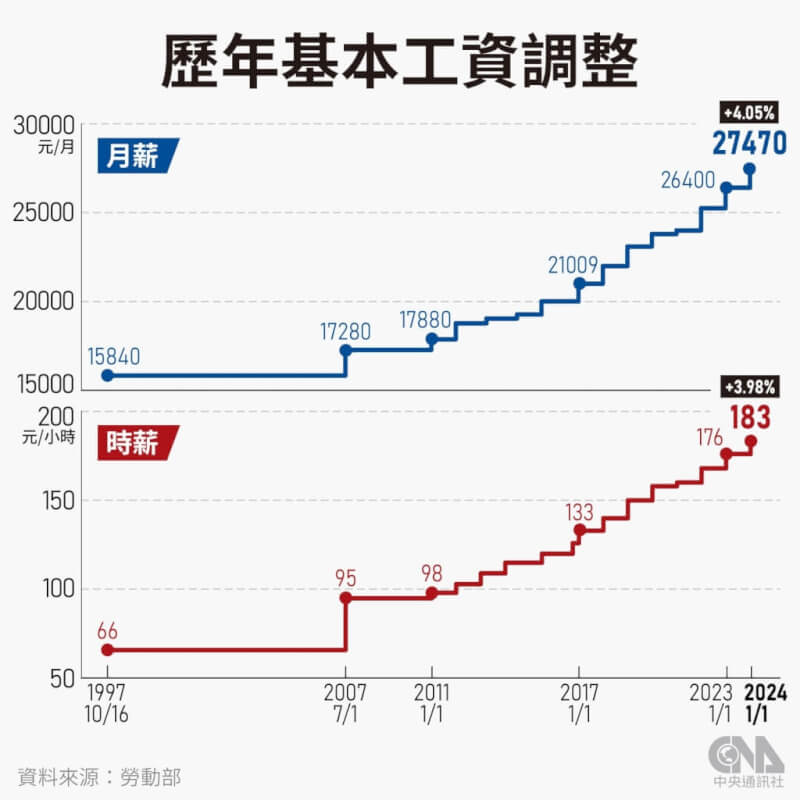 2024元旦起每月基本工資調升為新台幣2萬7470元。(中央社製圖)