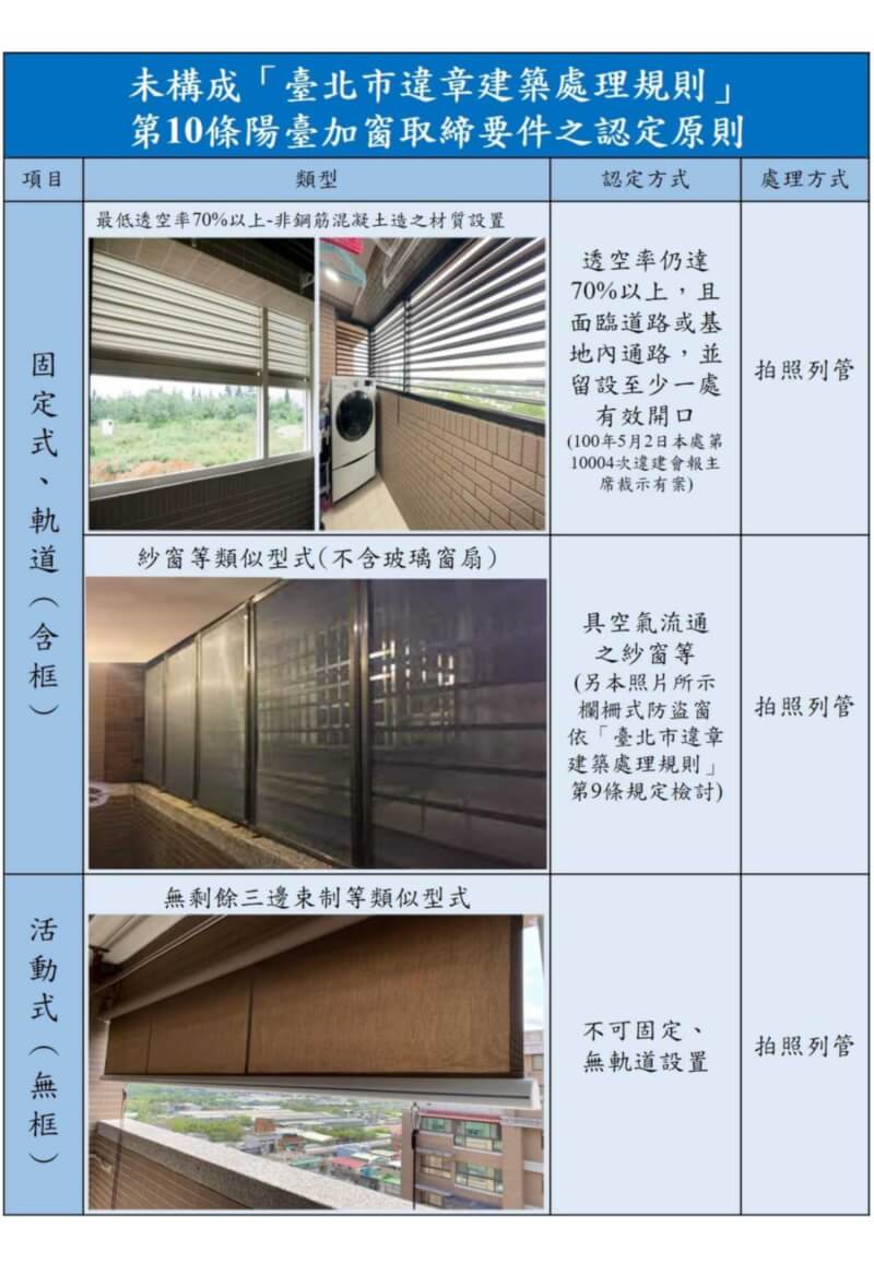 北市建管處表示，在陽台裝電動百葉窗並設有軌道或固定式，涉違反規定。（圖取自台北市政府網頁gov.taipei）