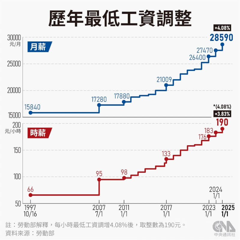 2025年最低工資月薪為新台幣2萬8590元、時薪190元。（中央社製圖）