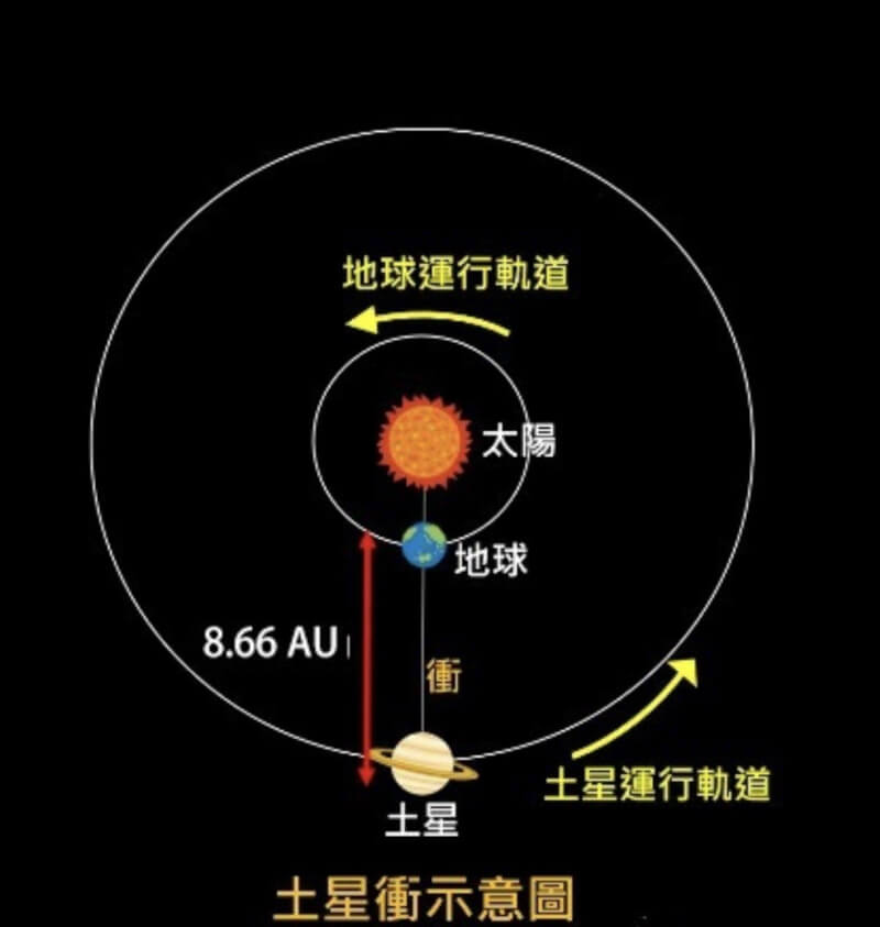 台南市南瀛天文館發布9月一系列天文現象，其中土星8日將到達「衝」的位置，正是追星好時機。（台南市政府提供）中央社記者張榮祥台南傳真 113年9月6日