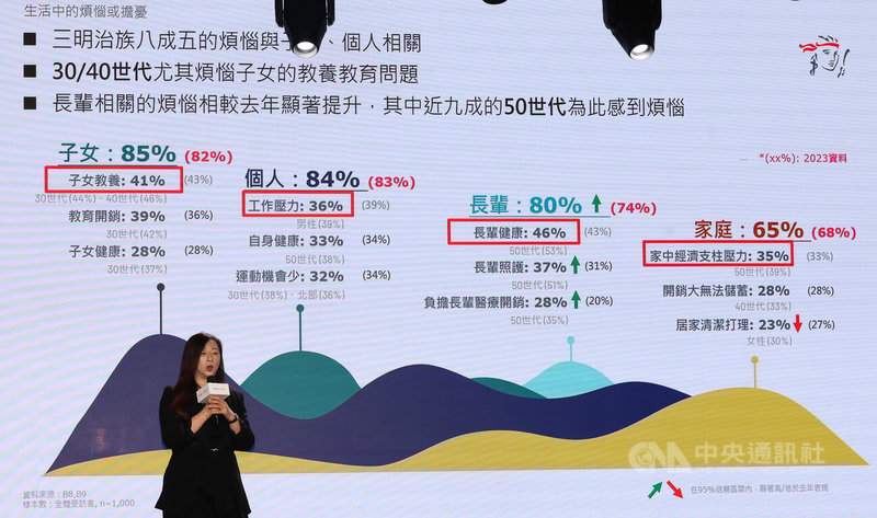 保誠人壽6日在台北舉行年度品牌活動記者會，公布三明治族大調查結果，保誠人壽客戶暨行銷長劉美美（圖）說明，有46%受訪的三明治族認為目前生活已超出能負荷的壓力，3大煩惱為父母或長輩健康問題、子女教養問題及身為家中經濟支柱壓力。中央社記者張新偉攝  113年9月6日