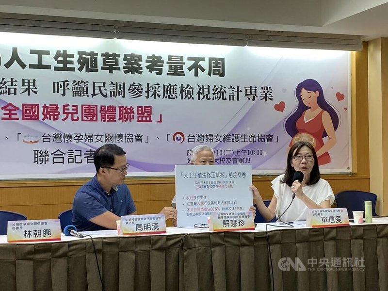 台灣全國媽媽護家護兒聯盟、台灣懷孕婦女關懷協會、台灣婦女維護生命協會10日召開記者會，針對衛福部擬推動人工生殖法修法再度發布調查，調查指出有近9成認為草案考量不周，且有7成3不同意代理孕母合法化。中央社記者吳欣紜攝  113年9月10日