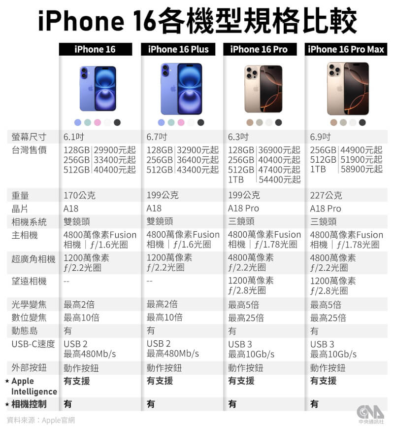 蘋果iPhone 16各機型規格比較。（中央社製圖）