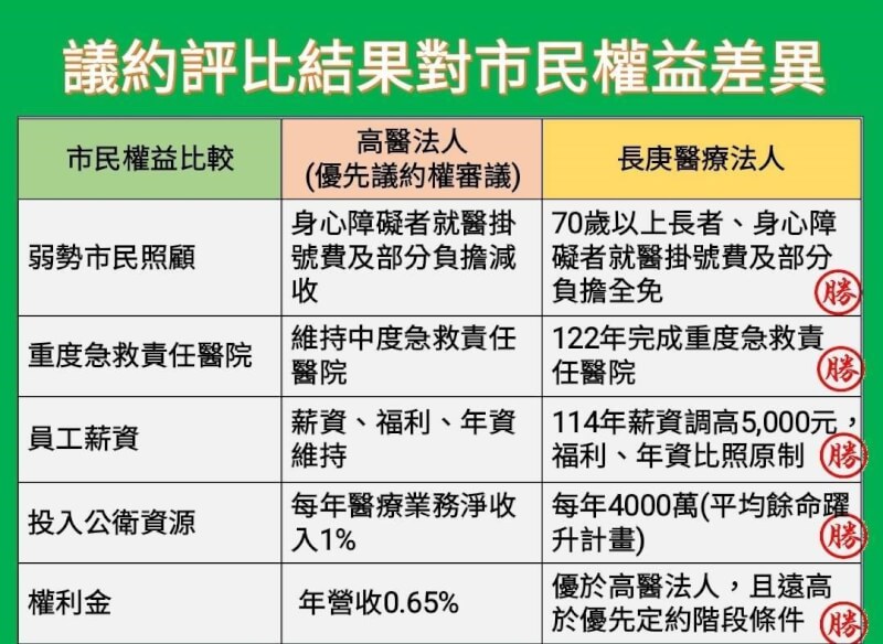 高雄市政府衛生局13日製表比較高雄醫學大學附設中和紀念醫院、長庚在市立大同醫院經營權的議約評比結果，表格比較弱勢市民照顧、重度急救責任醫院、員工薪資、投入公衛資源、權利金等，全數皆為長庚勝。（高雄市衛生局提供）中央社記者林巧璉傳真 113年9月13日