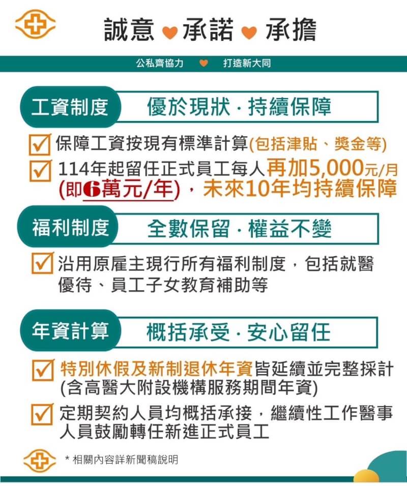 高雄市立大同醫院經營權將由長庚接手，高雄長庚15日表示，民國114年起留任的一般正式員工每月加薪新台幣5000元，且持續保障10年，其餘福利比照原制度保障。（高雄長庚醫院提供）中央社記者蔡孟妤傳真 113年9月15日