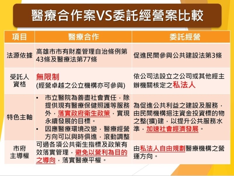 高雄市立大同醫院預計由長庚接手經營，國民黨高雄市議員陳麗娜質疑此案為長庚改標，有綁標嫌疑。高雄市衛生局16日以圖文說明標案模式差異。（高雄市衛生局提供）中央社記者蔡孟妤傳真 113年9月16日