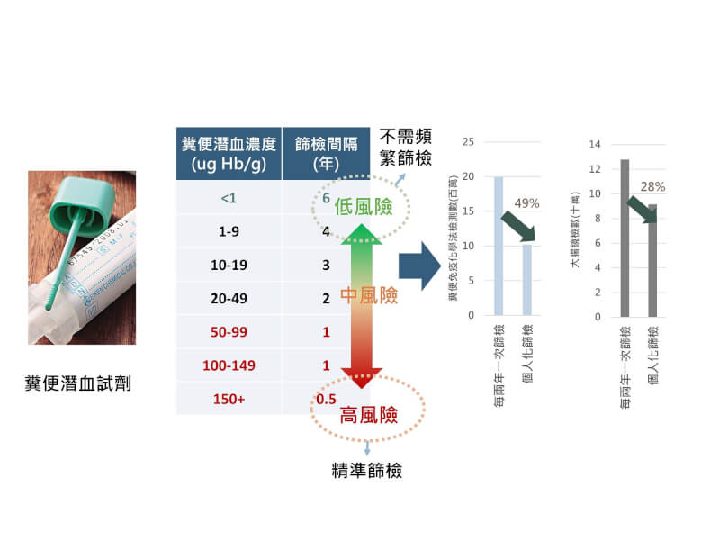 台北醫學大學研究團隊研究發現,糞便潛血濃度可精準預測大腸癌發生及死亡風險,濃度越高者應縮短大腸鏡檢查間隔,濃度較低者可考慮延長,為精準大腸癌篩檢提供新方向,相關研究成果5月已發表在國際期刊「美國醫學會雜誌-腫瘤學卷」(JAMA Oncology)。(北醫大團隊提供)中央社記者曾以寧傳真 113年9月16日