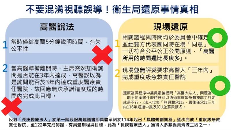 高雄市立大同醫院委託高雄醫學大學附設中和紀念醫院經營15年，合約將於113年底到期，高醫未取得新合約，改由高雄長庚醫院承接。高雄市衛生局17日駁斥高醫相關說法。（高雄市衛生局提供）中央社記者林巧璉傳真 113年9月17日