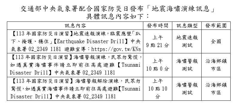 交通部中央氣象署發布地震海嘯演練訊息。（中央氣象署提供）