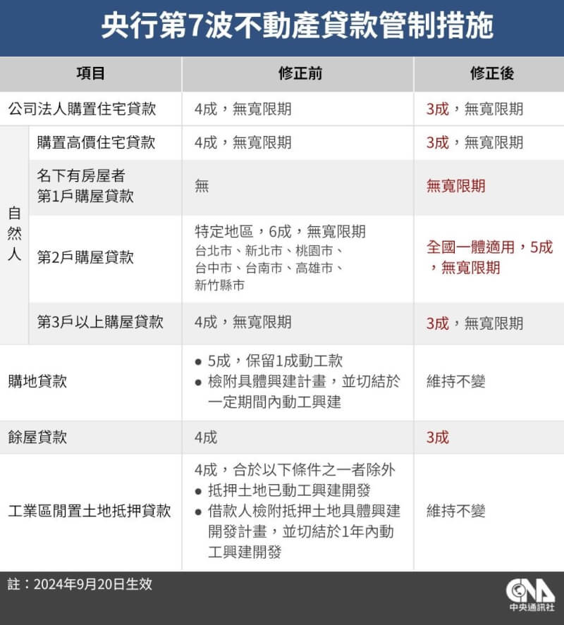 中央銀行19日舉行第3季理監事會議決議,祭出第7波選擇性信用管制措施,新增規範自然人名下有房屋者第1戶購屋貸款不得有寬限期;自然人第2戶購屋貸款最高成數由6成降為5成,並擴大實施地區至全國。 中央社製圖 113年9月19日
