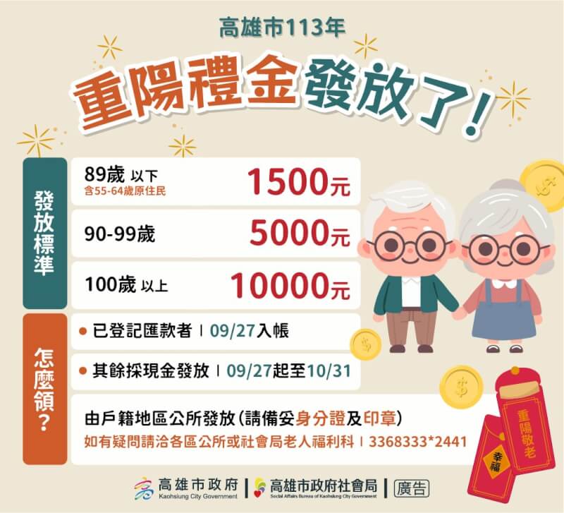 高雄重陽節敬老禮金27日起發放，55至64歲原住民及65至89歲長輩發給新台幣1500元、90至99歲發給5000元、100歲以上人瑞發給1萬元。（高雄市社會局提供）中央社記者張已亷傳真 113年9月20日